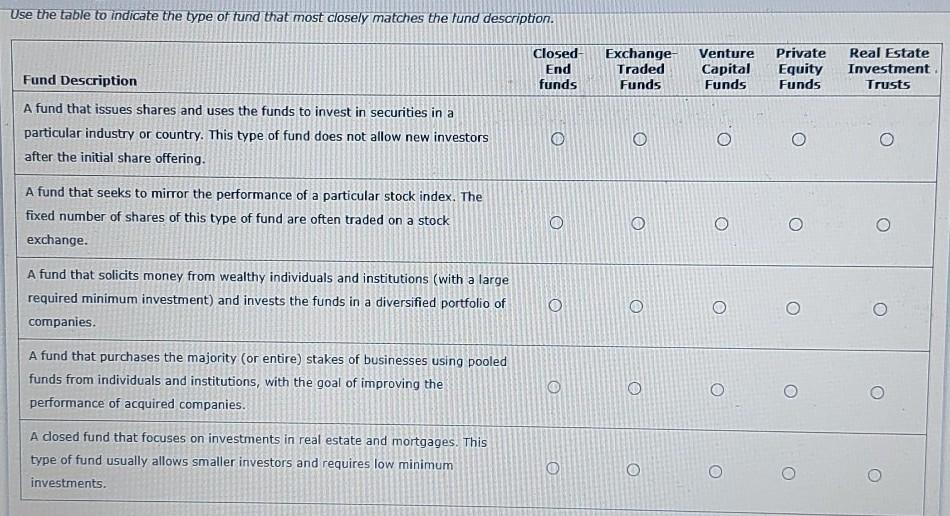 Solved Use the table to indicate the type of tund that most