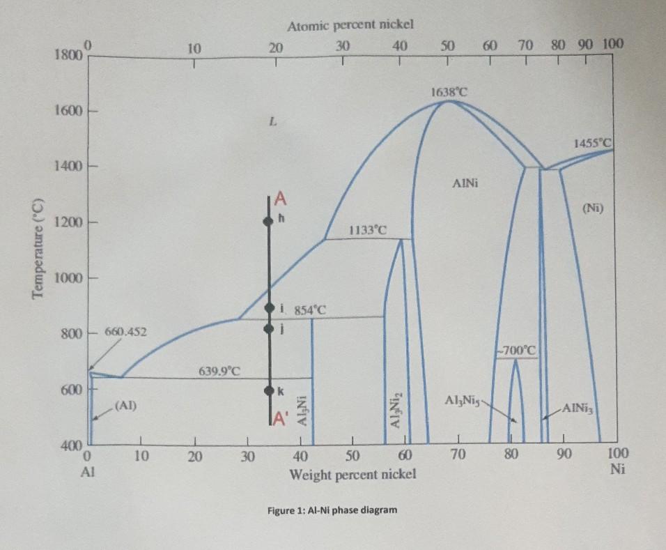 Solved Figure 1 shows the Al-Ni phase diagram. 1. Identify | Chegg.com