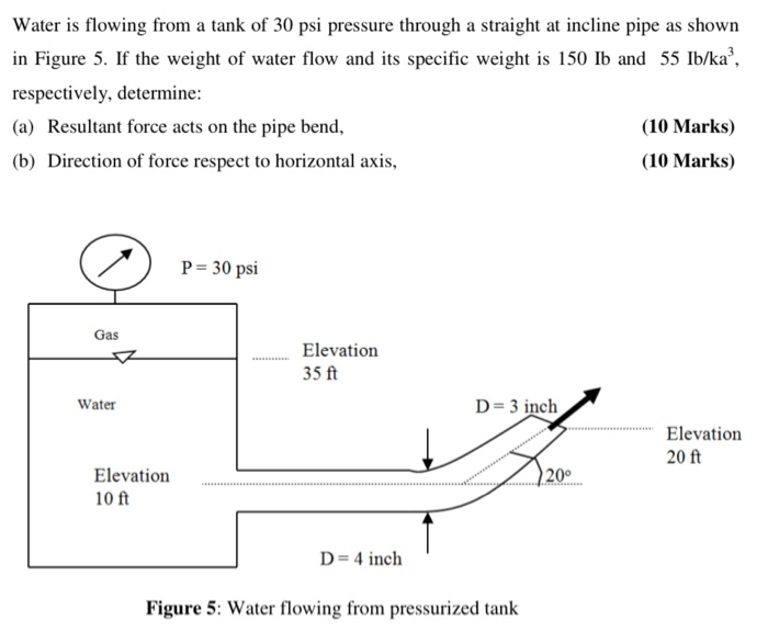 Solved Water is flowing from a tank of 30 psi pressure | Chegg.com