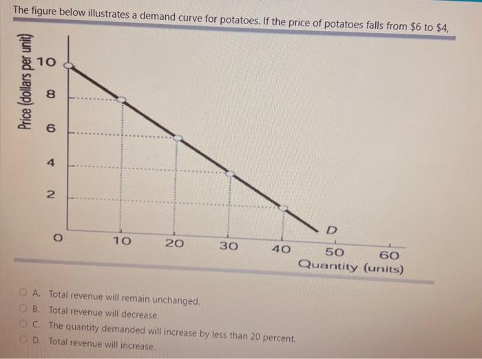 Solved The figure below illustrates a demand curve for | Chegg.com