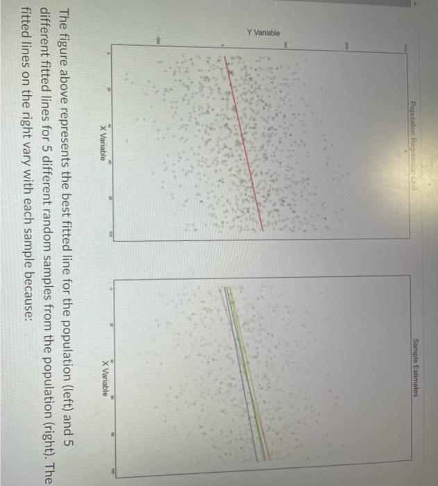 The figure above represents the best fitted line for the population (left) and 5 different fitted lines for 5 different rando