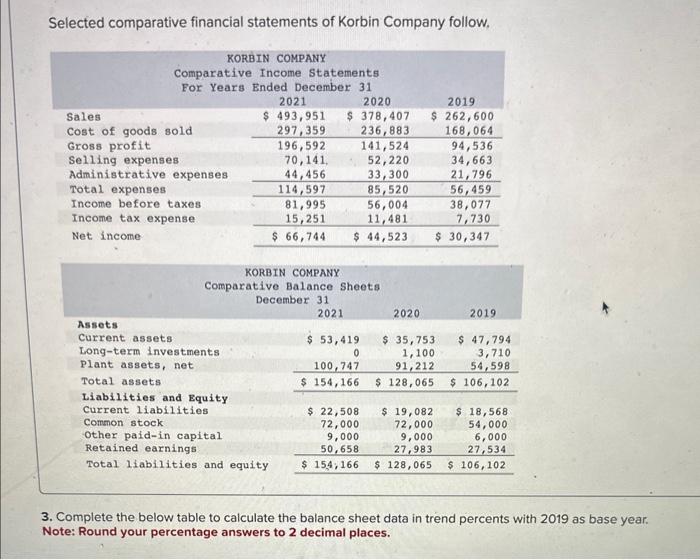 Solved Selected Comparative Financial Statements Of Korbin | Chegg.com