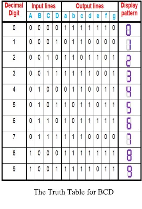 The Truth Table for BCD