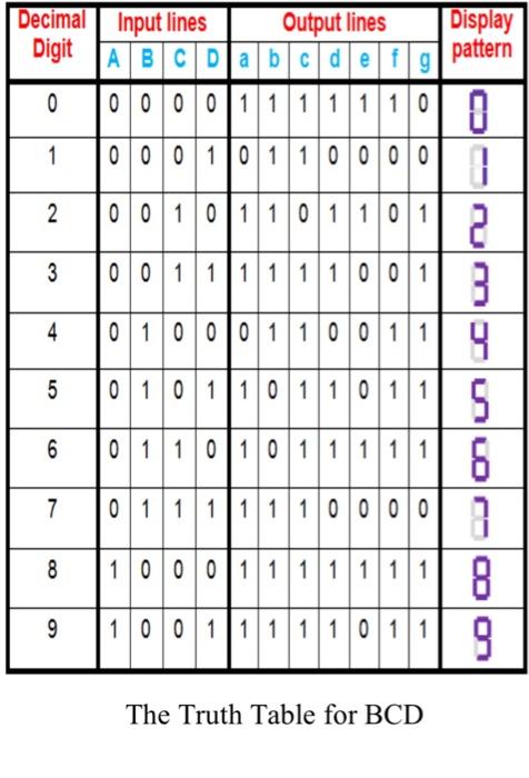 The Truth Table for BCD