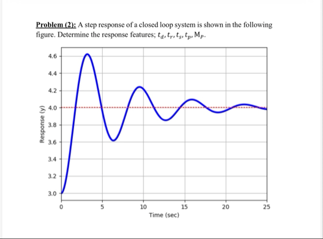 Problem (2): A step response of a closed loop system | Chegg.com