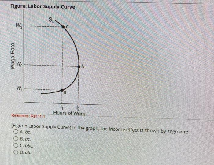 Solved Figure: Labor Supply Curve SL WE с Wage Rate Wa w k | Chegg.com