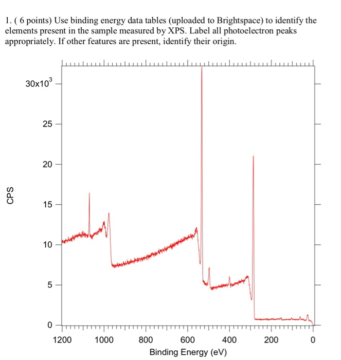 1. (6 points) Use binding energy data tables | Chegg.com