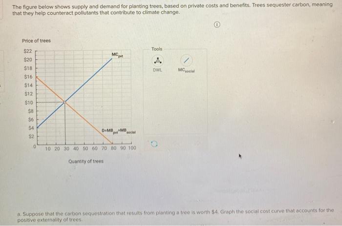 Solved The figure below shows supply and demand for planting | Chegg.com