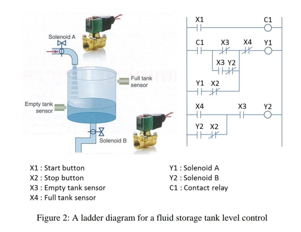 Solved Figure 2 shows ladder logic diagram for a system in | Chegg.com