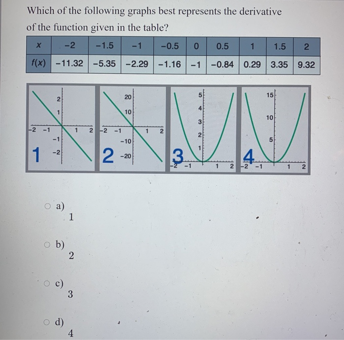 Solved Which of the following graphs best represents the | Chegg.com