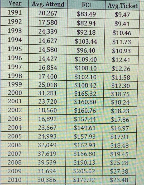 1992 Ticket Pricing