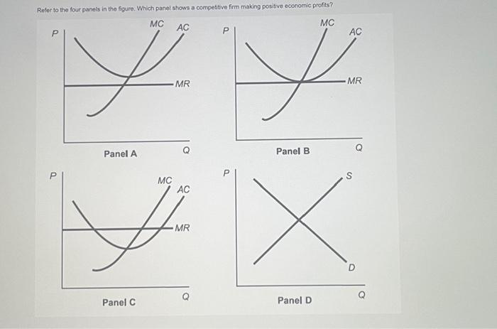 Solved Rifer to the four panels in the figure. Which panel | Chegg.com
