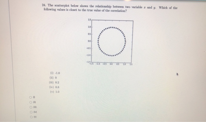 Solved 24. The scatterplot below shows the relationship | Chegg.com