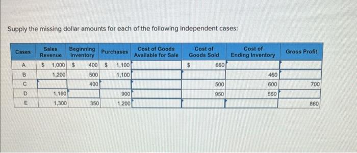 Solved Supply the missing dollar amounts for each of the | Chegg.com