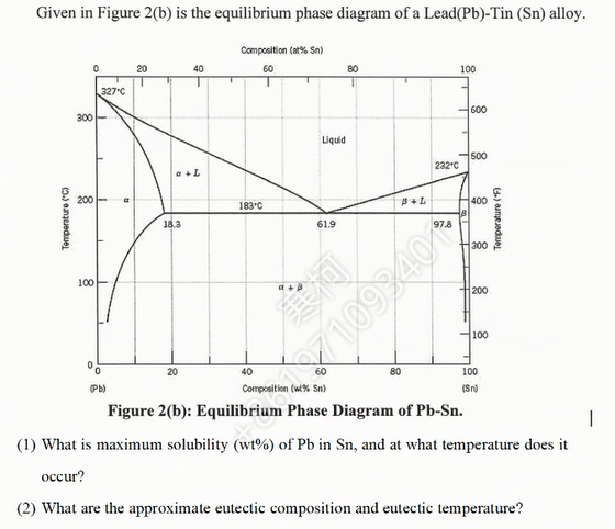 Solved Given in Figure 2(b) is the equilibrium phase diagram | Chegg.com