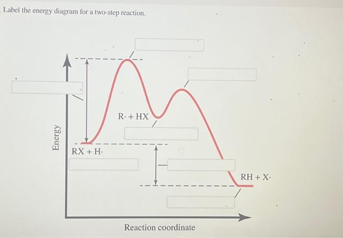 Solved Label The Energy Diagram For A Two-step Reaction. | Chegg.com