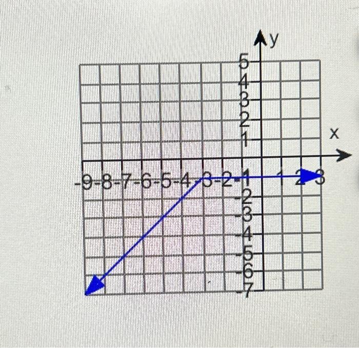 Solved What is the domain and range of this graph? | Chegg.com