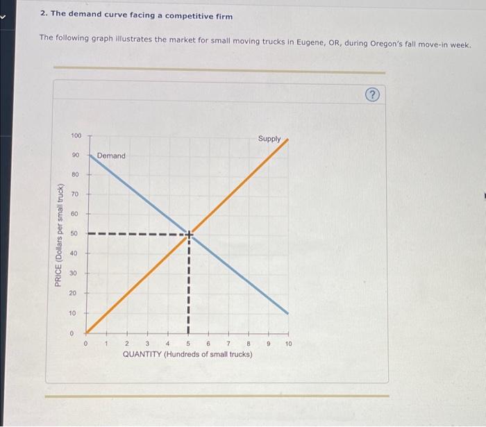 Solved 2. The demand curve facing a competitive firm The