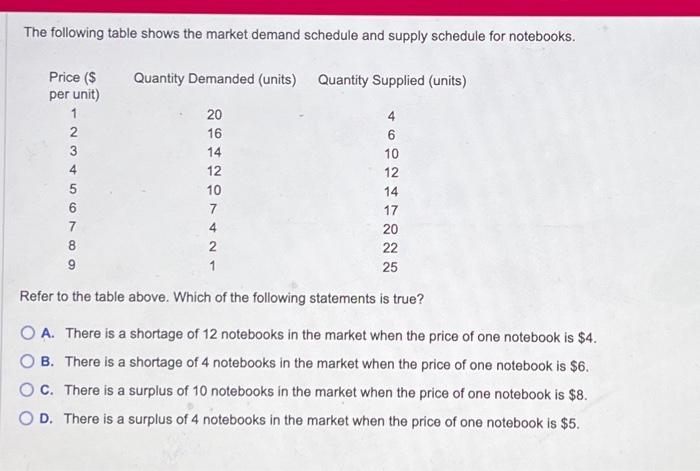 Solved The Following Table Shows The Market Demand Schedu 0945