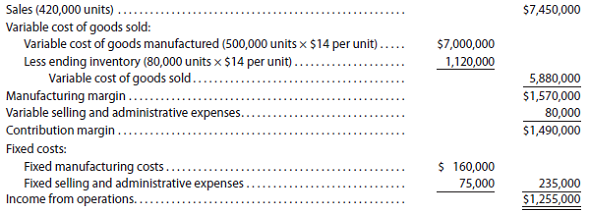 Solved Absorption costing statementOn June 30