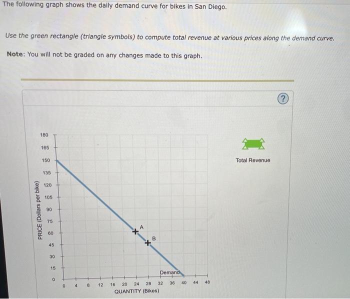Solved The following graph shows the daily demand curve for