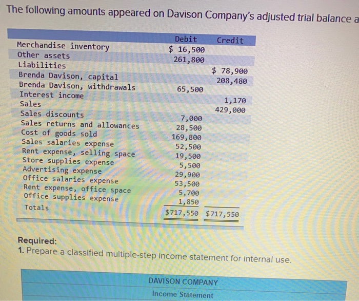 Solved The following amounts appeared on Davison Company's