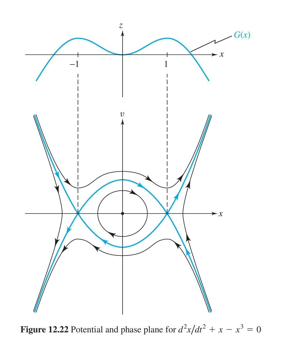 Solved Figure 12.22 Potential and phase plane for | Chegg.com