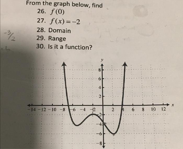 Solved From the graph below, find 26. f(0) 27. f(x)=-2 28. | Chegg.com