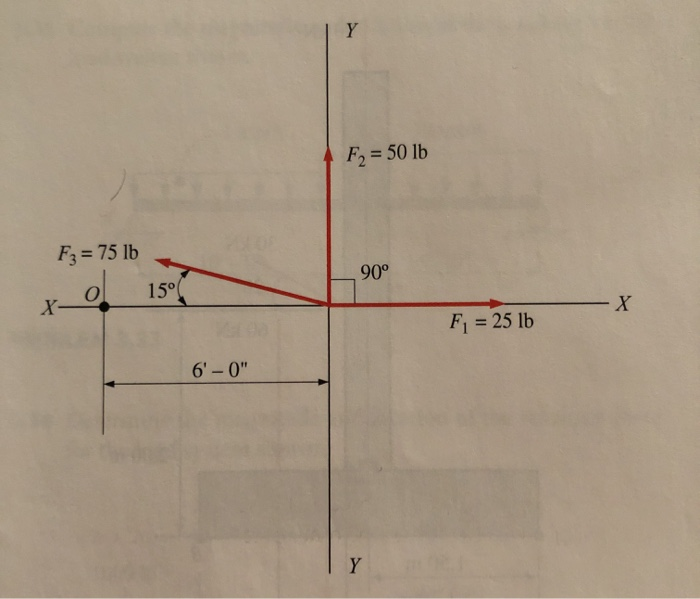 Solved 3.18 Three Coplanar Concurrent Forces Act As Shown. | Chegg.com