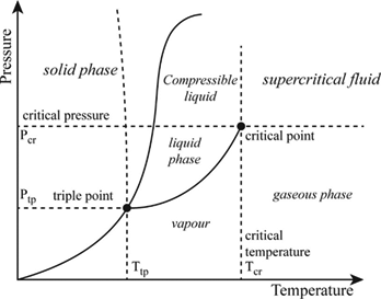 Definition of Phase Diagram | Chegg.com