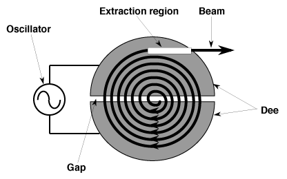 cyclotron diagram