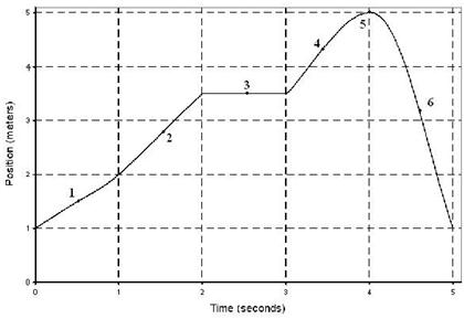 Solved 1.What is its net displacement (in m) from t=1 s to | Chegg.com
