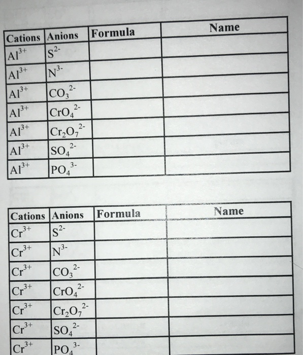 Solved Name Formula Cations Anions AP+ S2 AP+ N3- CO;2- 2- | Chegg.com