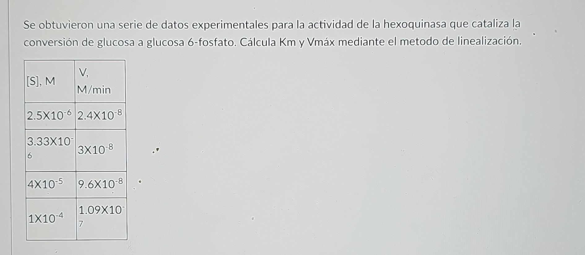 Se obtuvieron una serie de datos experimentales para la actividad de la hexoquinasa que cataliza la conversión de glucosa a g