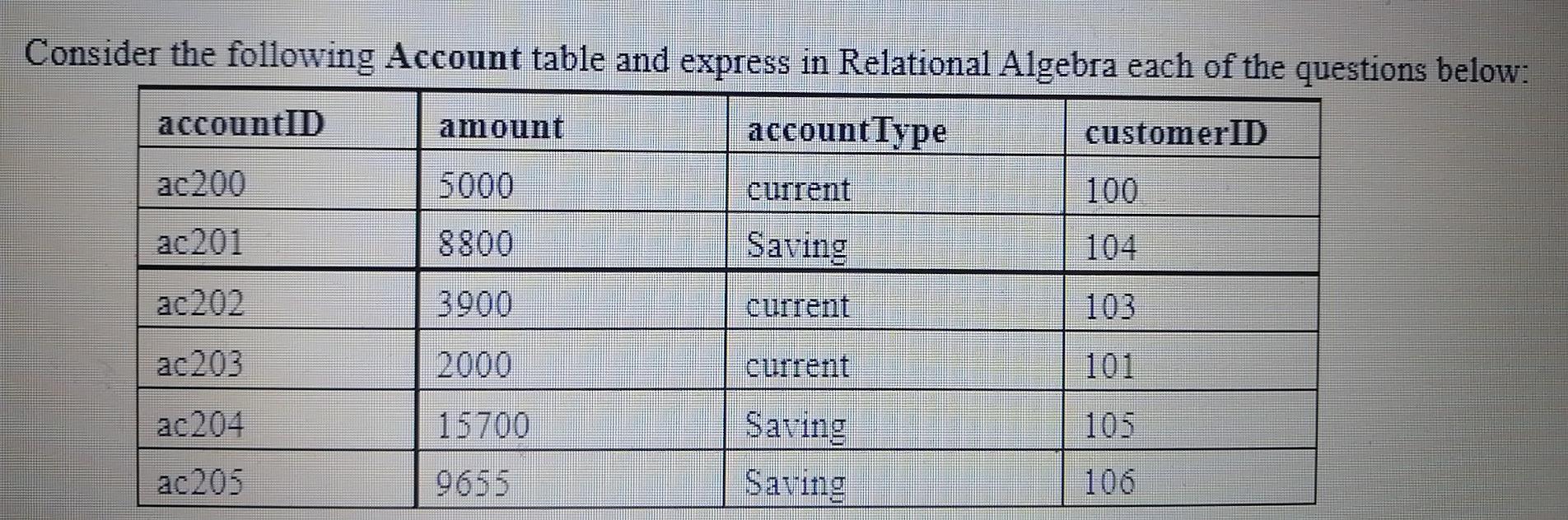 Solved a. List the details of all the accounts of type | Chegg.com