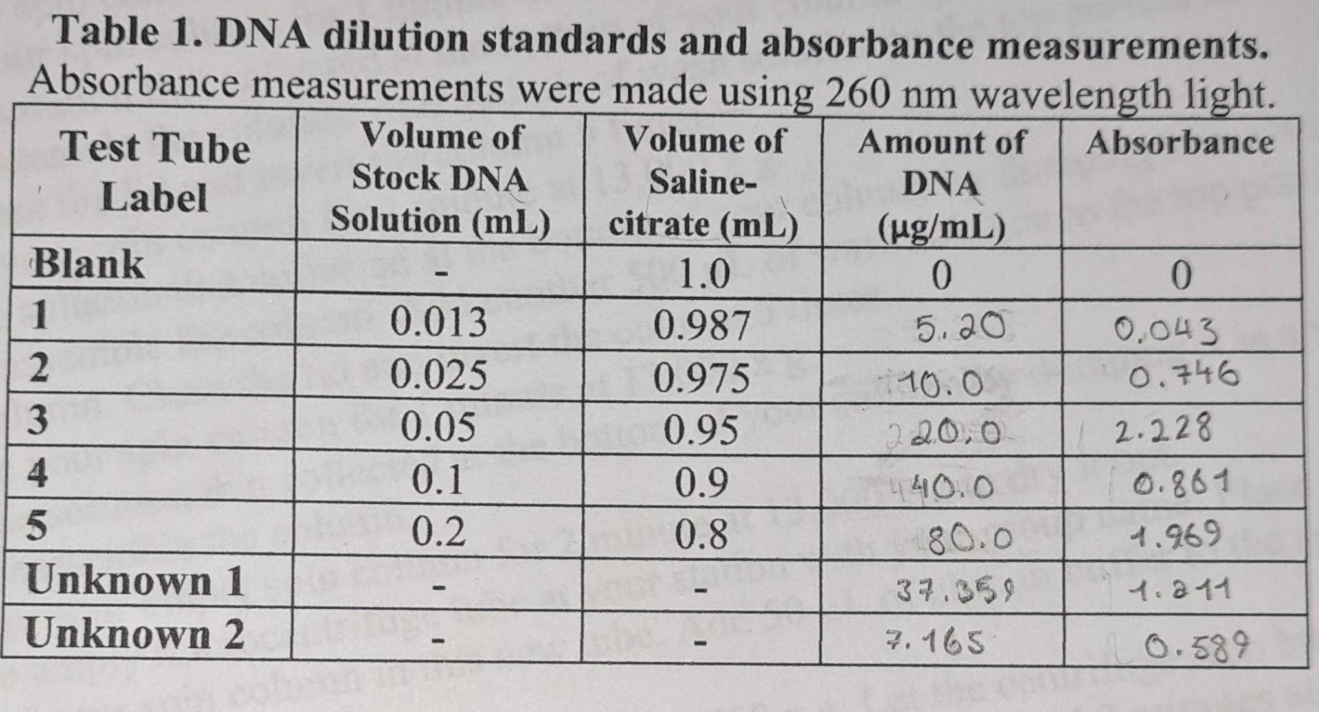Solved Table 1. DNA dilution standards and absorbance