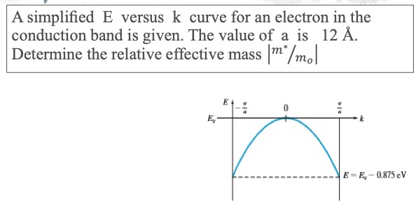 Solved A simplified E versus k curve for an electron in the | Chegg.com