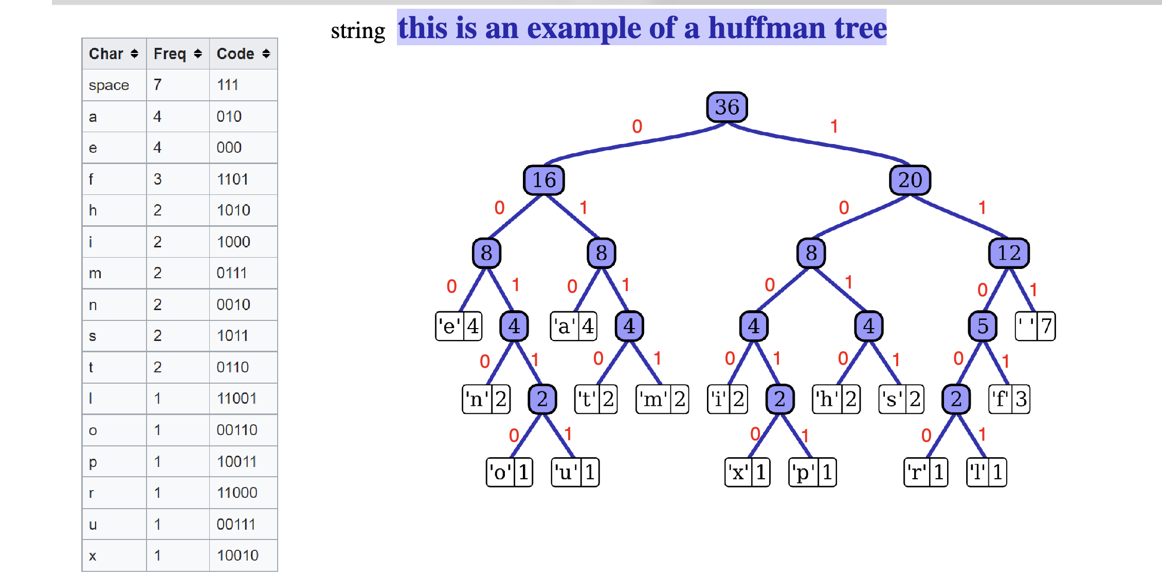 Solved This is the final huffman code graph and all but | Chegg.com