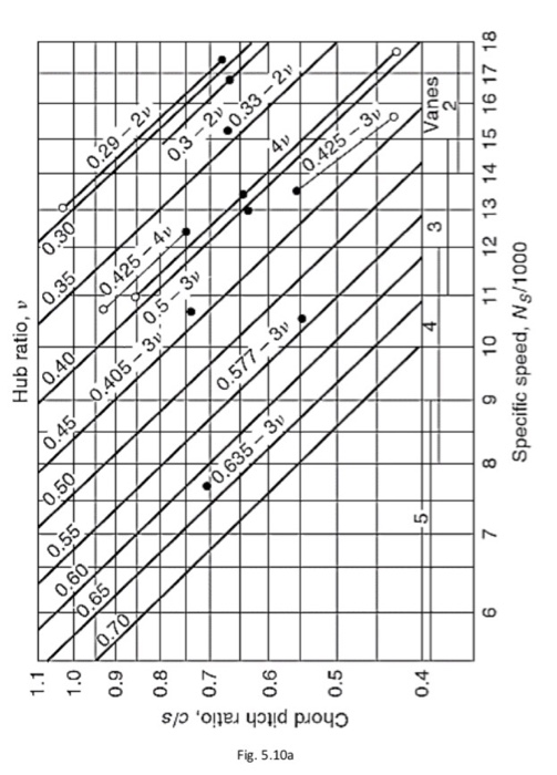 5.5 Design a vaneaxial fan using the specifications