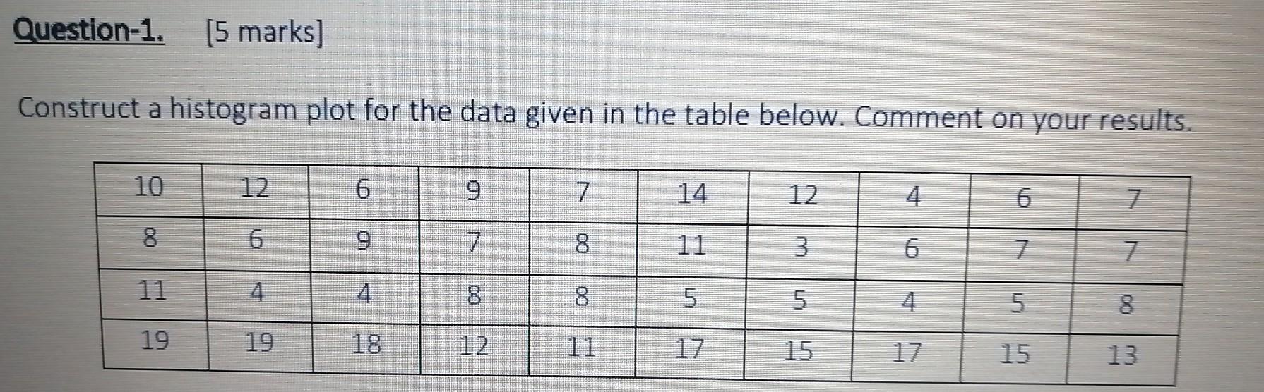 Solved Question-1. (5 marks] Construct a histogram plot for | Chegg.com