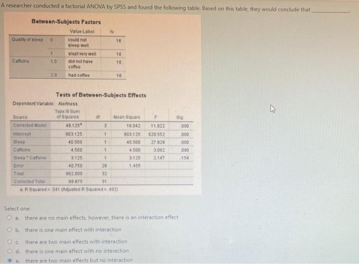 Solved A researcher conducted a factorial ANOVA by SPSS and | Chegg.com
