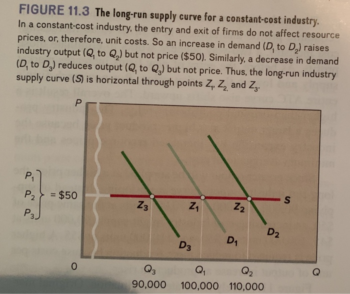 FIGURE 11.3 the long-run supply curve for a constant-cost industry. in a constant-cost industry, the entry and exit of firms