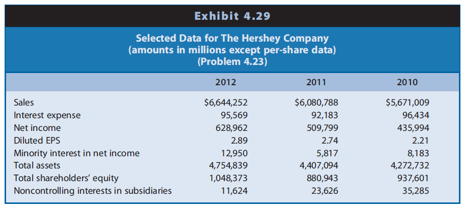 Solved: Interpreting Several Measures Of Profitability. Selected D ...