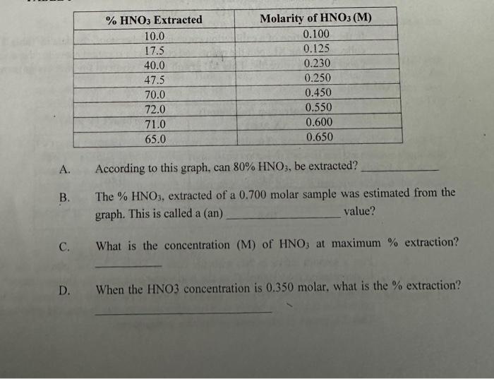 Solved A. B. C. % HNO3 Extracted 10.0 17.5 40.0 47.5 70.0 | Chegg.com
