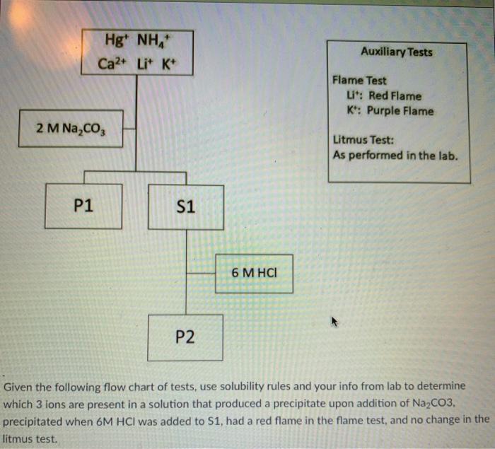 solubility rules flowchart