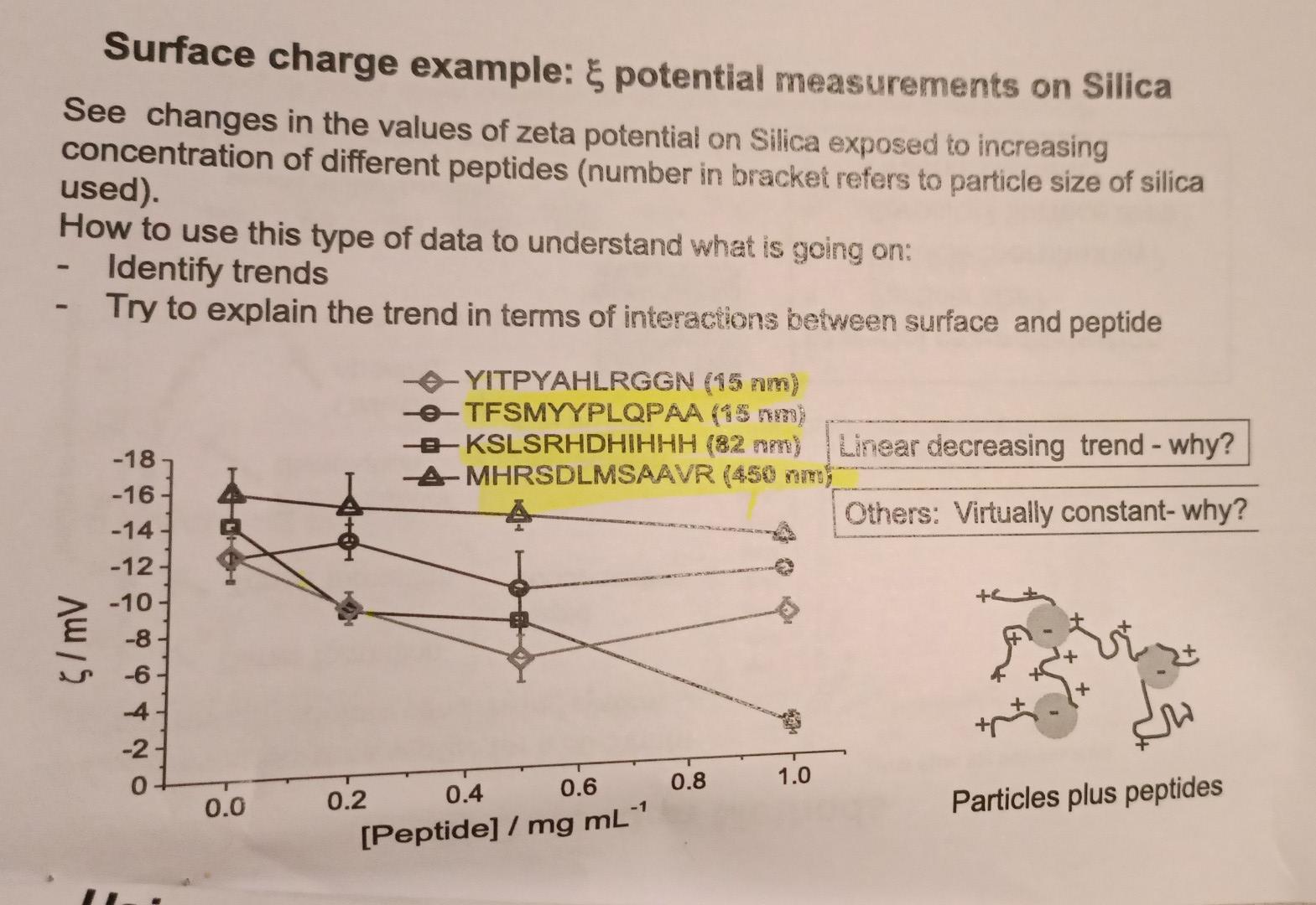 Surface charge example: \( \xi \) potential measurements on Silica
See changes in the values of zeta potential on Silica expo