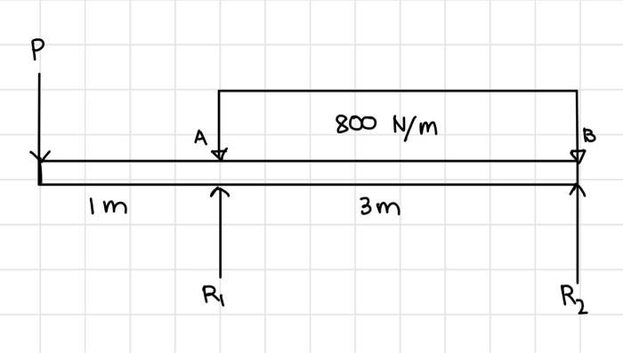 Solved Determine The Value Of P For The Beam Loaded As Shown | Chegg.com