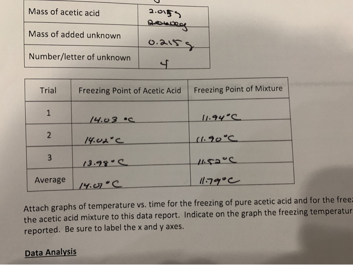 Solved Mass of acetic acid 2.0155 Drobing 0.215g Mass of | Chegg.com