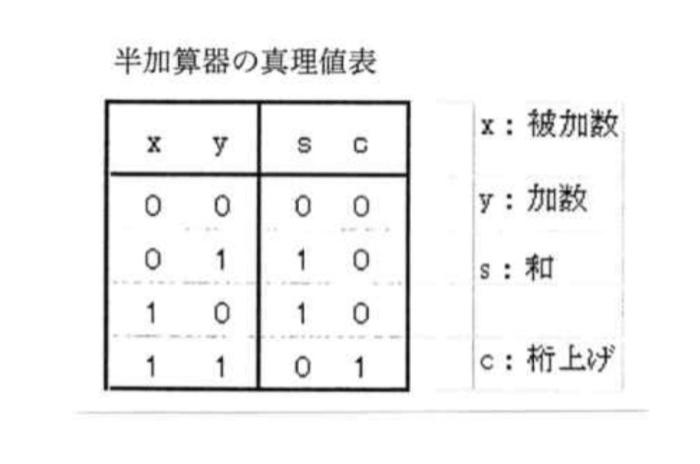Solved (1) Design a half adder. The truth table for the | Chegg.com