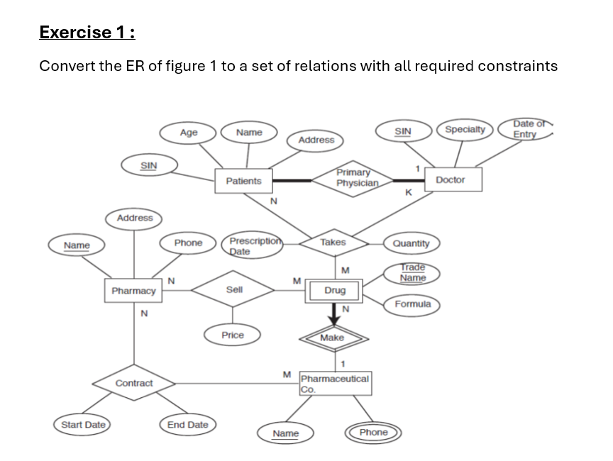 Solved Exercise 1: Convert the ER of figure 1 ﻿to a set of | Chegg.com